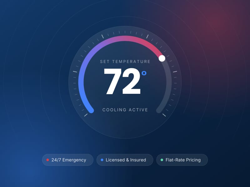 A smart thermostat dial reading 72 degrees with cooling active, above badges for 24/7 emergency service, licensed and insured technicians, and flat-rate pricing.